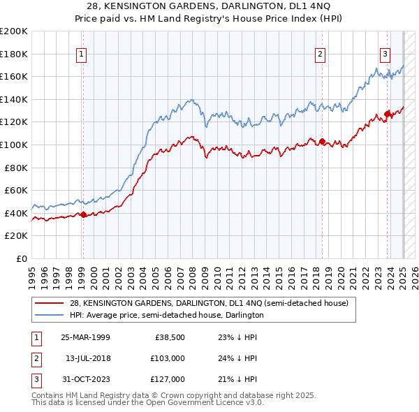 28, KENSINGTON GARDENS, DARLINGTON, DL1 4NQ: Price paid vs HM Land Registry's House Price Index