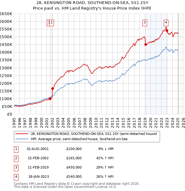 28, KENSINGTON ROAD, SOUTHEND-ON-SEA, SS1 2SY: Price paid vs HM Land Registry's House Price Index
