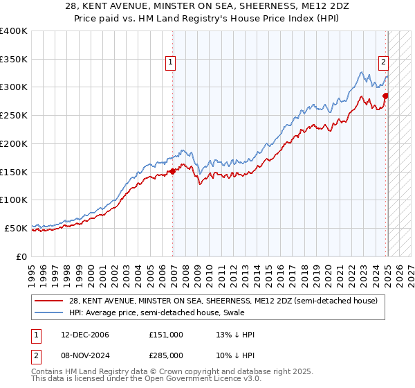 28, KENT AVENUE, MINSTER ON SEA, SHEERNESS, ME12 2DZ: Price paid vs HM Land Registry's House Price Index