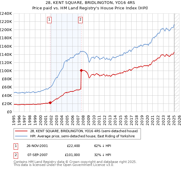 28, KENT SQUARE, BRIDLINGTON, YO16 4RS: Price paid vs HM Land Registry's House Price Index