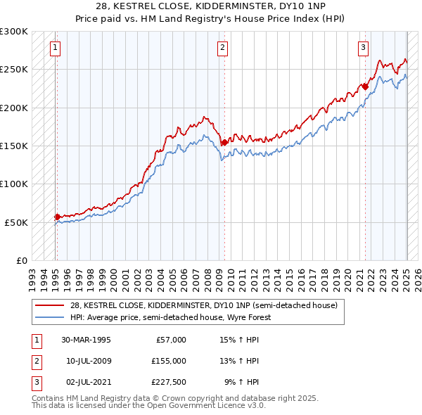28, KESTREL CLOSE, KIDDERMINSTER, DY10 1NP: Price paid vs HM Land Registry's House Price Index