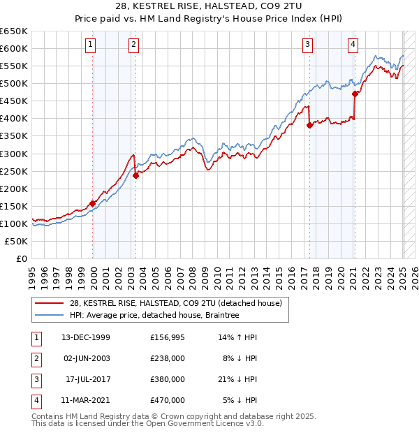 28, KESTREL RISE, HALSTEAD, CO9 2TU: Price paid vs HM Land Registry's House Price Index