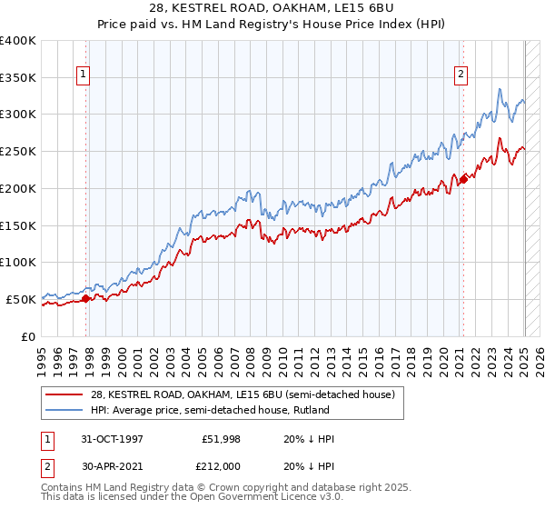 28, KESTREL ROAD, OAKHAM, LE15 6BU: Price paid vs HM Land Registry's House Price Index