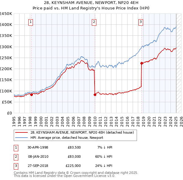 28, KEYNSHAM AVENUE, NEWPORT, NP20 4EH: Price paid vs HM Land Registry's House Price Index