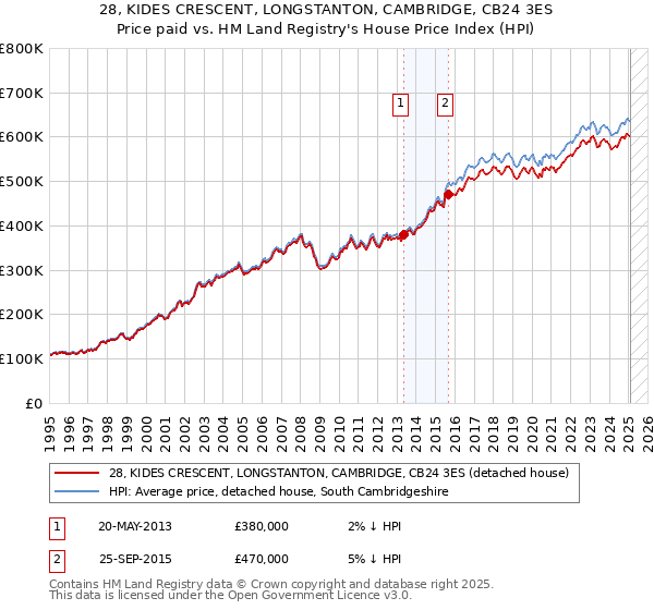 28, KIDES CRESCENT, LONGSTANTON, CAMBRIDGE, CB24 3ES: Price paid vs HM Land Registry's House Price Index