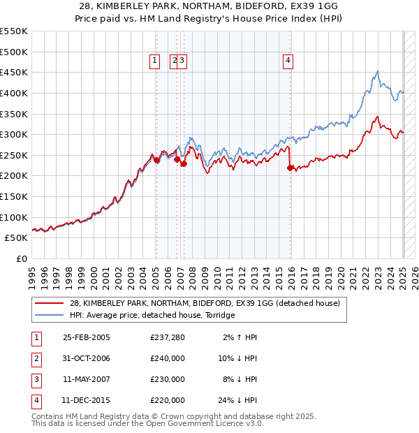28, KIMBERLEY PARK, NORTHAM, BIDEFORD, EX39 1GG: Price paid vs HM Land Registry's House Price Index