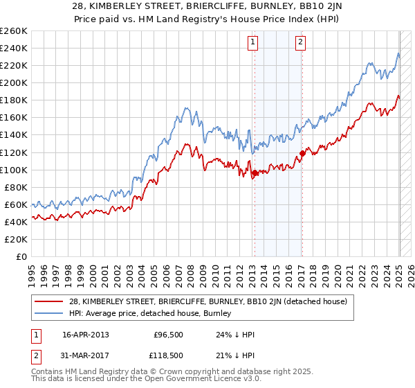 28, KIMBERLEY STREET, BRIERCLIFFE, BURNLEY, BB10 2JN: Price paid vs HM Land Registry's House Price Index