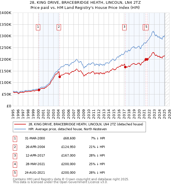 28, KING DRIVE, BRACEBRIDGE HEATH, LINCOLN, LN4 2TZ: Price paid vs HM Land Registry's House Price Index