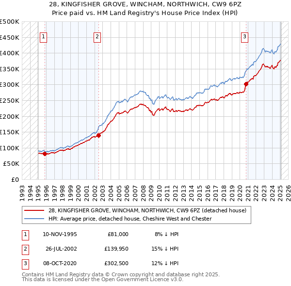 28, KINGFISHER GROVE, WINCHAM, NORTHWICH, CW9 6PZ: Price paid vs HM Land Registry's House Price Index