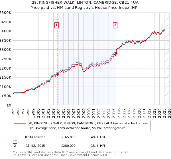 28, KINGFISHER WALK, LINTON, CAMBRIDGE, CB21 4UA: Price paid vs HM Land Registry's House Price Index