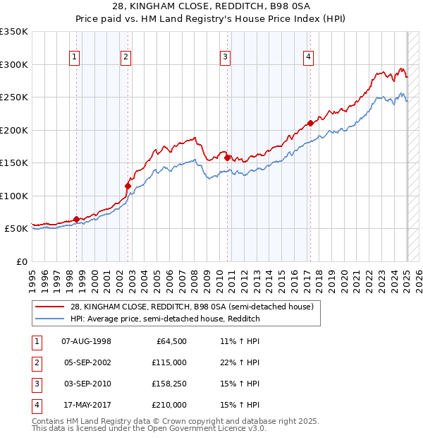 28, KINGHAM CLOSE, REDDITCH, B98 0SA: Price paid vs HM Land Registry's House Price Index