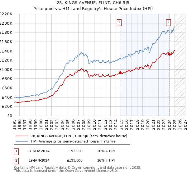 28, KINGS AVENUE, FLINT, CH6 5JR: Price paid vs HM Land Registry's House Price Index