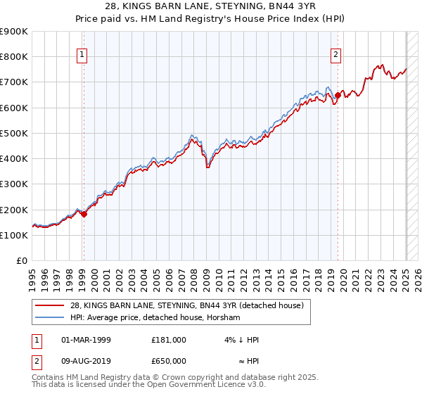 28, KINGS BARN LANE, STEYNING, BN44 3YR: Price paid vs HM Land Registry's House Price Index