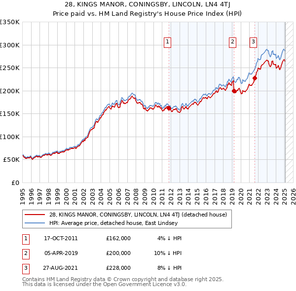 28, KINGS MANOR, CONINGSBY, LINCOLN, LN4 4TJ: Price paid vs HM Land Registry's House Price Index