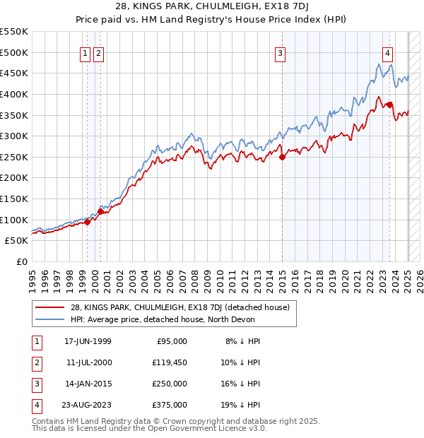 28, KINGS PARK, CHULMLEIGH, EX18 7DJ: Price paid vs HM Land Registry's House Price Index