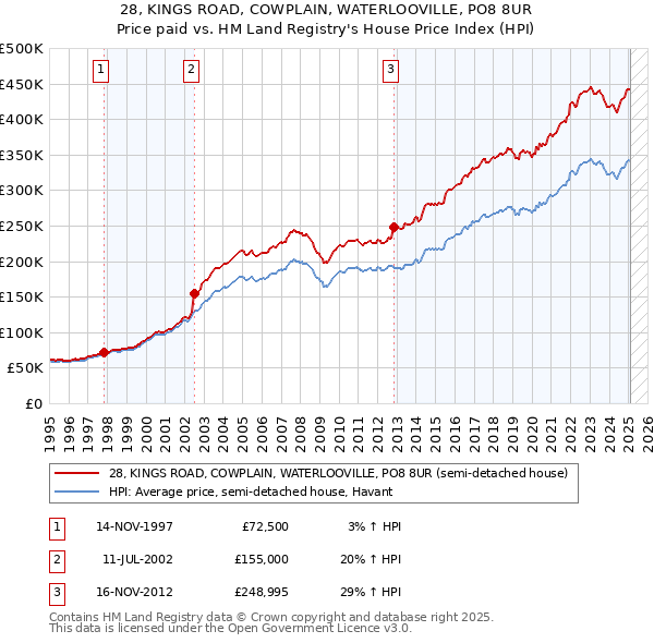 28, KINGS ROAD, COWPLAIN, WATERLOOVILLE, PO8 8UR: Price paid vs HM Land Registry's House Price Index