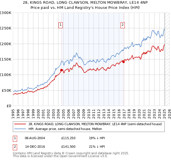 28, KINGS ROAD, LONG CLAWSON, MELTON MOWBRAY, LE14 4NP: Price paid vs HM Land Registry's House Price Index