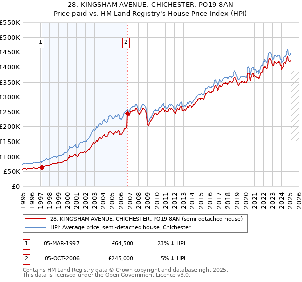 28, KINGSHAM AVENUE, CHICHESTER, PO19 8AN: Price paid vs HM Land Registry's House Price Index