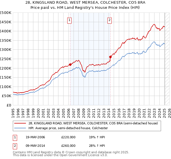 28, KINGSLAND ROAD, WEST MERSEA, COLCHESTER, CO5 8RA: Price paid vs HM Land Registry's House Price Index