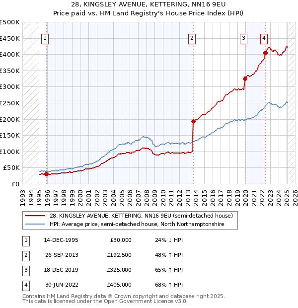 28, KINGSLEY AVENUE, KETTERING, NN16 9EU: Price paid vs HM Land Registry's House Price Index