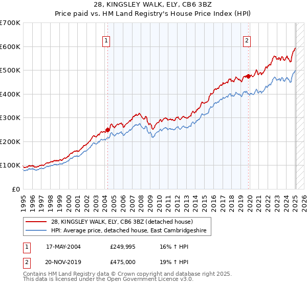 28, KINGSLEY WALK, ELY, CB6 3BZ: Price paid vs HM Land Registry's House Price Index