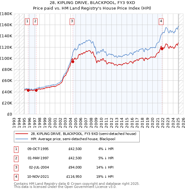 28, KIPLING DRIVE, BLACKPOOL, FY3 9XD: Price paid vs HM Land Registry's House Price Index