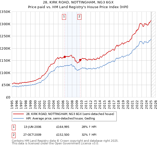 28, KIRK ROAD, NOTTINGHAM, NG3 6GX: Price paid vs HM Land Registry's House Price Index