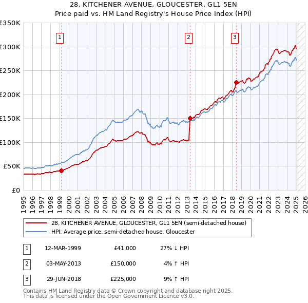 28, KITCHENER AVENUE, GLOUCESTER, GL1 5EN: Price paid vs HM Land Registry's House Price Index