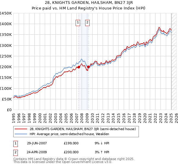 28, KNIGHTS GARDEN, HAILSHAM, BN27 3JR: Price paid vs HM Land Registry's House Price Index