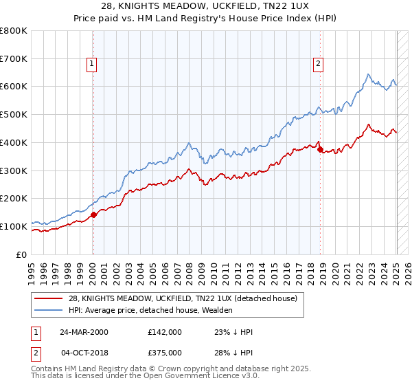 28, KNIGHTS MEADOW, UCKFIELD, TN22 1UX: Price paid vs HM Land Registry's House Price Index