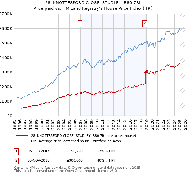 28, KNOTTESFORD CLOSE, STUDLEY, B80 7RL: Price paid vs HM Land Registry's House Price Index