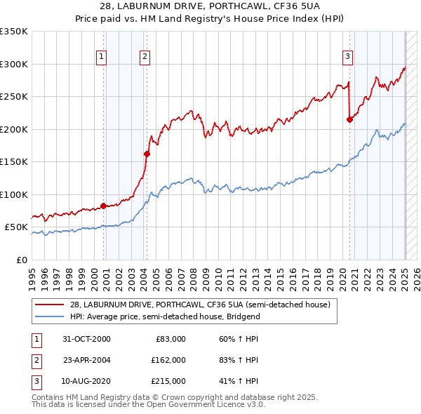 28, LABURNUM DRIVE, PORTHCAWL, CF36 5UA: Price paid vs HM Land Registry's House Price Index