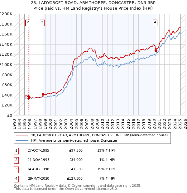 28, LADYCROFT ROAD, ARMTHORPE, DONCASTER, DN3 3RP: Price paid vs HM Land Registry's House Price Index