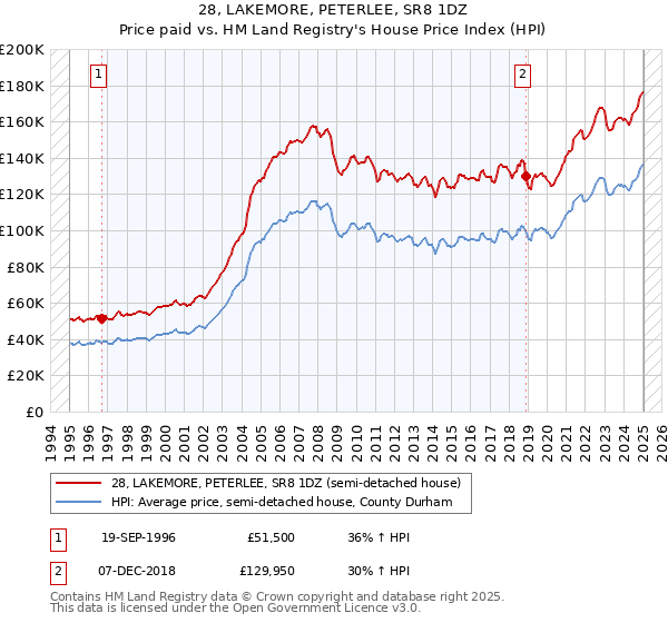28, LAKEMORE, PETERLEE, SR8 1DZ: Price paid vs HM Land Registry's House Price Index