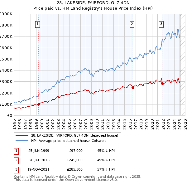 28, LAKESIDE, FAIRFORD, GL7 4DN: Price paid vs HM Land Registry's House Price Index