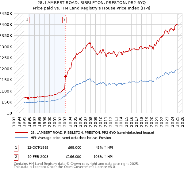 28, LAMBERT ROAD, RIBBLETON, PRESTON, PR2 6YQ: Price paid vs HM Land Registry's House Price Index