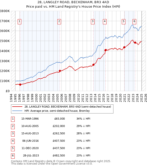 28, LANGLEY ROAD, BECKENHAM, BR3 4AD: Price paid vs HM Land Registry's House Price Index
