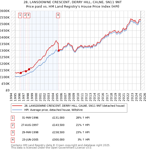 28, LANSDOWNE CRESCENT, DERRY HILL, CALNE, SN11 9NT: Price paid vs HM Land Registry's House Price Index