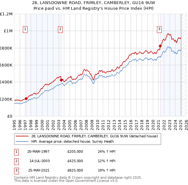 28, LANSDOWNE ROAD, FRIMLEY, CAMBERLEY, GU16 9UW: Price paid vs HM Land Registry's House Price Index