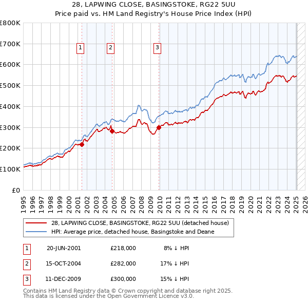 28, LAPWING CLOSE, BASINGSTOKE, RG22 5UU: Price paid vs HM Land Registry's House Price Index