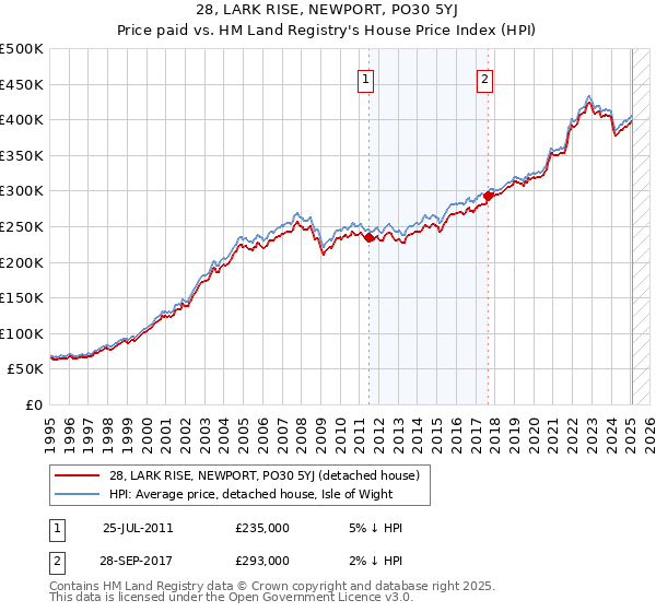 28, LARK RISE, NEWPORT, PO30 5YJ: Price paid vs HM Land Registry's House Price Index