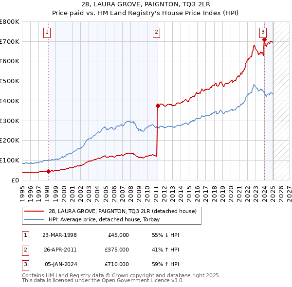 28, LAURA GROVE, PAIGNTON, TQ3 2LR: Price paid vs HM Land Registry's House Price Index