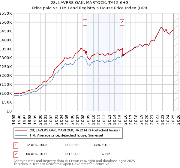 28, LAVERS OAK, MARTOCK, TA12 6HG: Price paid vs HM Land Registry's House Price Index