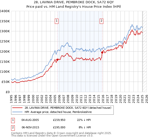 28, LAVINIA DRIVE, PEMBROKE DOCK, SA72 6QY: Price paid vs HM Land Registry's House Price Index