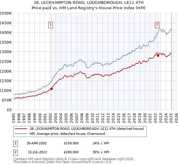 28, LECKHAMPTON ROAD, LOUGHBOROUGH, LE11 4TH: Price paid vs HM Land Registry's House Price Index