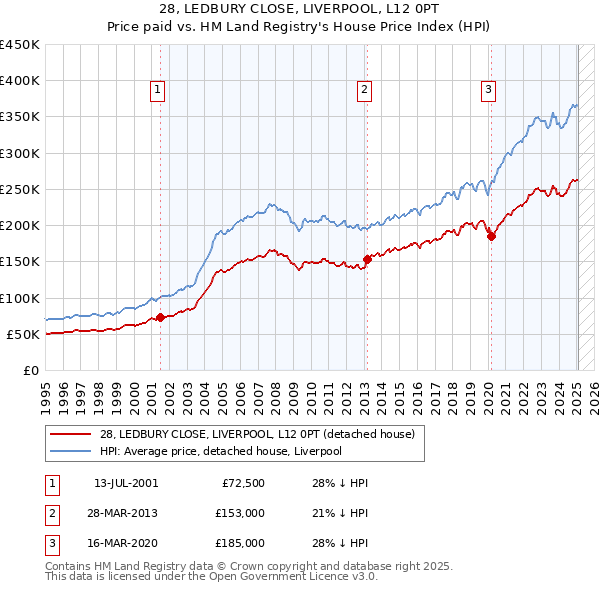 28, LEDBURY CLOSE, LIVERPOOL, L12 0PT: Price paid vs HM Land Registry's House Price Index