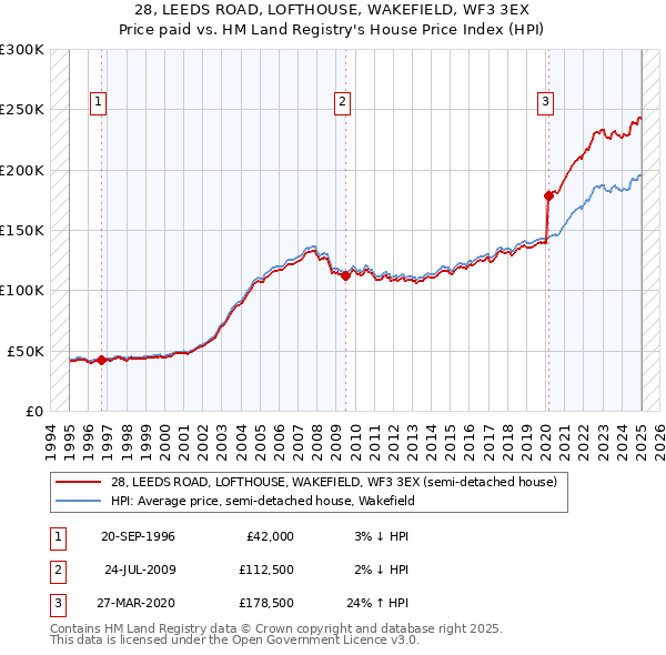 28, LEEDS ROAD, LOFTHOUSE, WAKEFIELD, WF3 3EX: Price paid vs HM Land Registry's House Price Index