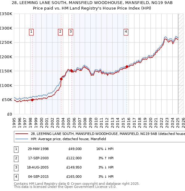28, LEEMING LANE SOUTH, MANSFIELD WOODHOUSE, MANSFIELD, NG19 9AB: Price paid vs HM Land Registry's House Price Index