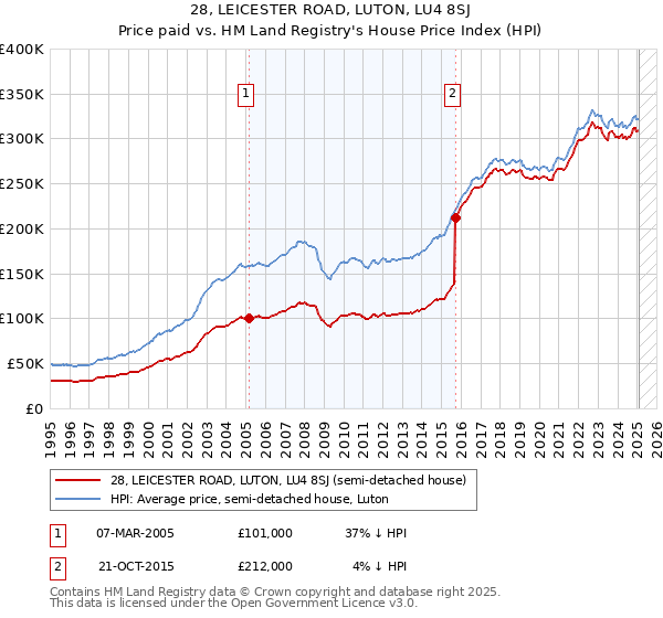 28, LEICESTER ROAD, LUTON, LU4 8SJ: Price paid vs HM Land Registry's House Price Index