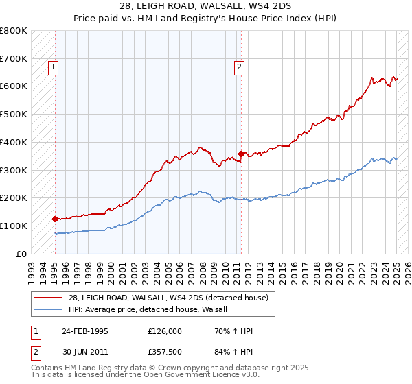 28, LEIGH ROAD, WALSALL, WS4 2DS: Price paid vs HM Land Registry's House Price Index